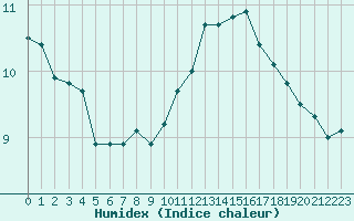 Courbe de l'humidex pour Muirancourt (60)