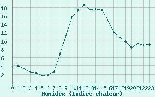 Courbe de l'humidex pour Zwiesel