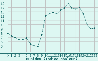 Courbe de l'humidex pour Treize-Vents (85)