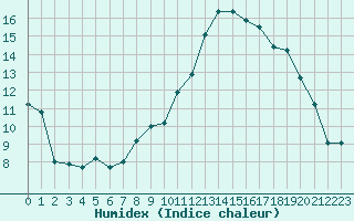 Courbe de l'humidex pour Avord (18)