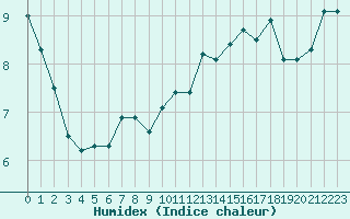 Courbe de l'humidex pour Treize-Vents (85)