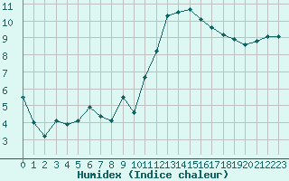 Courbe de l'humidex pour Quimper (29)