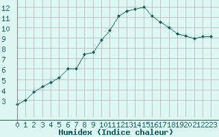 Courbe de l'humidex pour Limoges (87)