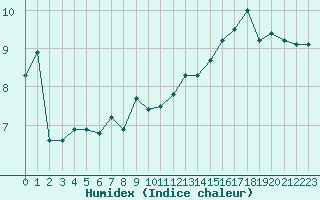 Courbe de l'humidex pour Pietarsaari Kallan