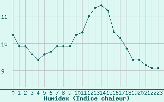 Courbe de l'humidex pour Saint-Brieuc (22)