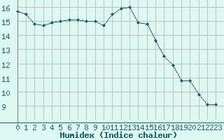 Courbe de l'humidex pour Dieppe (76)