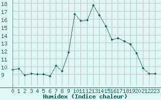 Courbe de l'humidex pour Cevio (Sw)