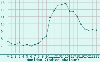 Courbe de l'humidex pour Brest (29)