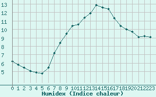 Courbe de l'humidex pour Chaumont (Sw)