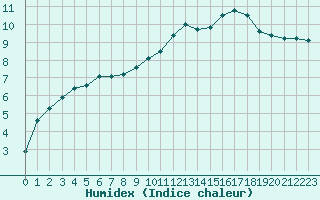 Courbe de l'humidex pour Le Havre - Octeville (76)