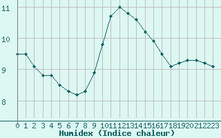 Courbe de l'humidex pour Christnach (Lu)