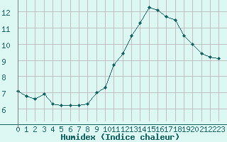 Courbe de l'humidex pour Ambrieu (01)