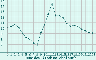 Courbe de l'humidex pour Lyon - Bron (69)