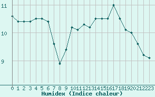 Courbe de l'humidex pour La Roche-sur-Yon (85)