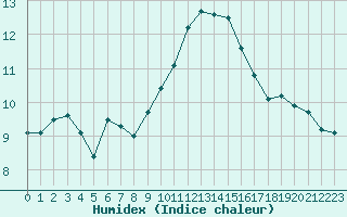 Courbe de l'humidex pour Ste (34)