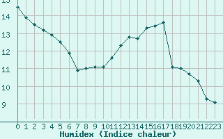 Courbe de l'humidex pour Bellefontaine (88)