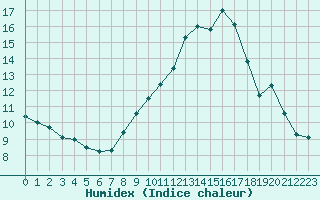 Courbe de l'humidex pour Albert-Bray (80)