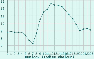 Courbe de l'humidex pour Ploumanac'h (22)