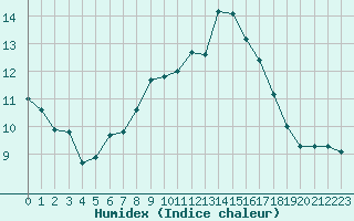 Courbe de l'humidex pour La Fretaz (Sw)