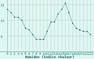 Courbe de l'humidex pour Chlons-en-Champagne (51)