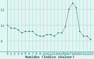 Courbe de l'humidex pour la bouée 62114