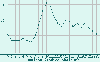 Courbe de l'humidex pour Madrid / C. Universitaria