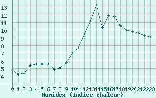 Courbe de l'humidex pour Roissy (95)