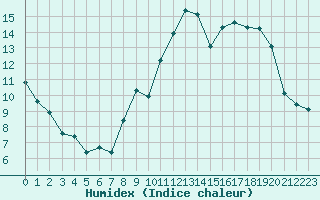 Courbe de l'humidex pour La Chapelle-Montreuil (86)