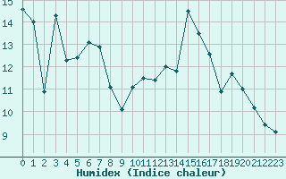 Courbe de l'humidex pour Leucate (11)