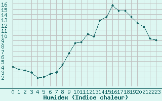 Courbe de l'humidex pour Nancy - Ochey (54)