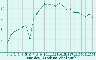 Courbe de l'humidex pour Sennybridge