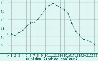 Courbe de l'humidex pour Lichtenhain-Mittelndorf