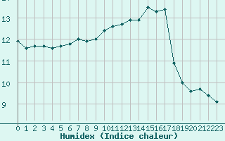 Courbe de l'humidex pour Dounoux (88)