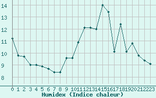 Courbe de l'humidex pour Toulouse-Francazal (31)
