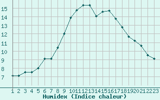 Courbe de l'humidex pour Berne Liebefeld (Sw)