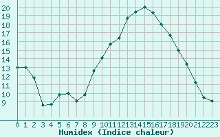 Courbe de l'humidex pour Pertuis - Grand Cros (84)