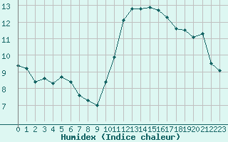 Courbe de l'humidex pour Dijon / Longvic (21)