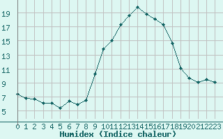 Courbe de l'humidex pour Grasque (13)