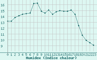 Courbe de l'humidex pour Quimper (29)