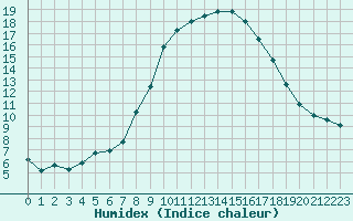 Courbe de l'humidex pour Cevio (Sw)