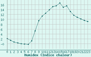 Courbe de l'humidex pour Ripoll