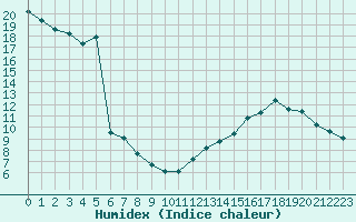 Courbe de l'humidex pour Voiron (38)