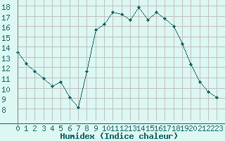 Courbe de l'humidex pour Viana Do Castelo-Chafe