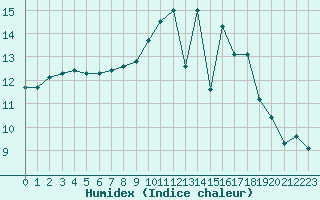 Courbe de l'humidex pour Saint-Haon (43)