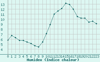 Courbe de l'humidex pour Bures-sur-Yvette (91)