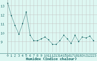 Courbe de l'humidex pour Preonzo (Sw)