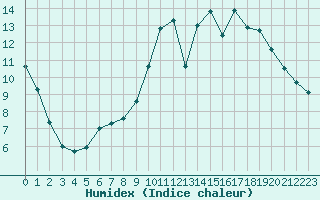 Courbe de l'humidex pour Thomery (77)