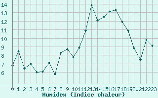 Courbe de l'humidex pour Cabo Peas