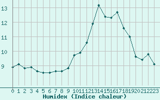 Courbe de l'humidex pour Paris - Montsouris (75)