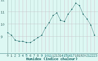 Courbe de l'humidex pour Aubenas - Lanas (07)